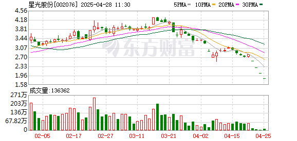 在线股票炒股配资门户 因业绩预告“与实际差异较大”等 星光股份及高管收监管函