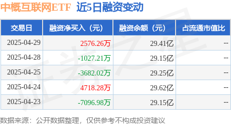 中国正规股票配资公司 中概互联网ETF：4月29日融资买入2.34亿元，融资融券余额29.41亿元