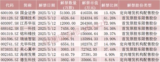 互联网龙头股排名 下周A股解禁近190亿元，涉及这28只股票