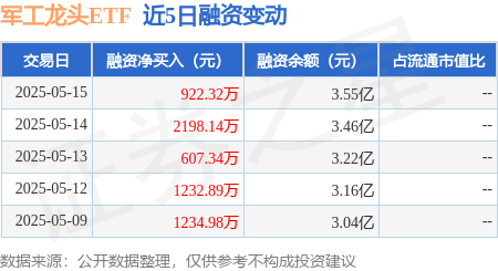 配资炒股首选 军工龙头ETF：5月15日融资净买入922.32万元，连续3日累计净买入3727.8万元