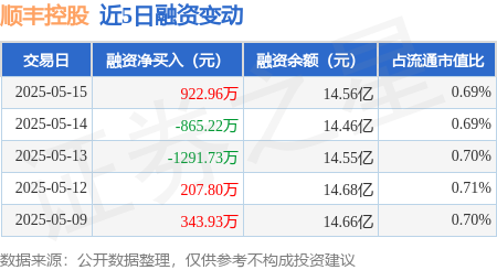 个人场外配资 顺丰控股：5月15日融券净卖出5.63万股，连续3日累计净卖出7.08万股