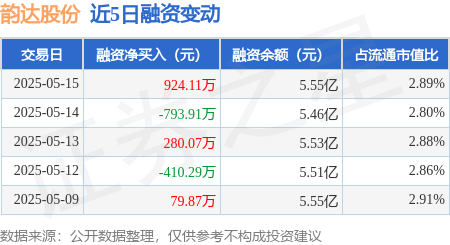 短线股票配资 韵达股份：5月15日融资买入2339.92万元，融资融券余额5.57亿元
