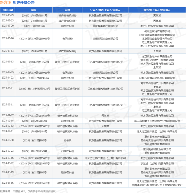 配资炒股平台网 新方正作为原告/上诉人的1起涉及破产撤销权纠纷的诉讼将于2025年5月29日开庭