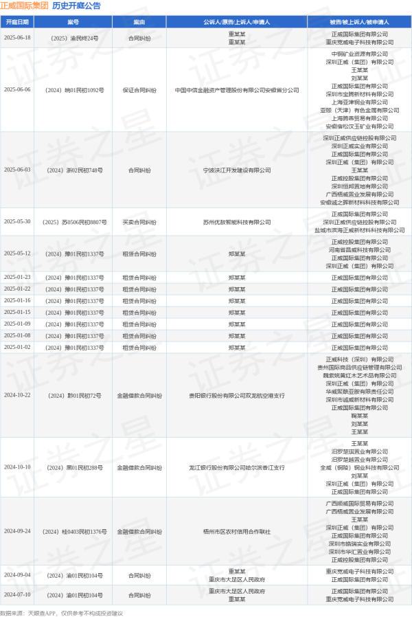配资入门炒股 正威国际集团作为被告/被上诉人的1起涉及合同纠纷的诉讼将于2025年6月18日开庭