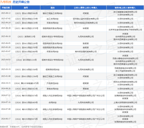 配资平台官网网址 九号科技作为原告/上诉人的1起涉及侵害外观设计专利权纠纷的诉讼将于2025年6月18日开庭
